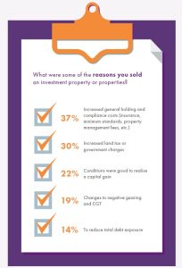 Property investment selling strategy